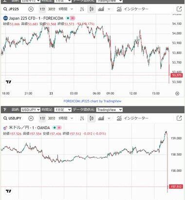 財務省、為替介入前のレートチェックか 1ドル159円から157円50銭に