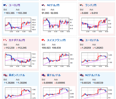 【相場】金はさらに爆上げ止まらず ドル円は協調介入懸念で152円台前半