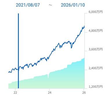 【朗報】ワイの資産毎年1000万ずつ増える
