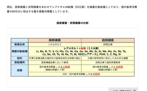 【悲報】日本のレアアース備蓄、あと60日で枯渇