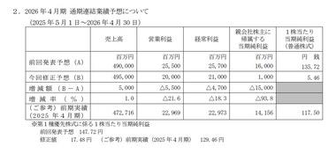 伊藤園､160億円の純利益予想を10億円に下方修正 自販機事業大苦戦