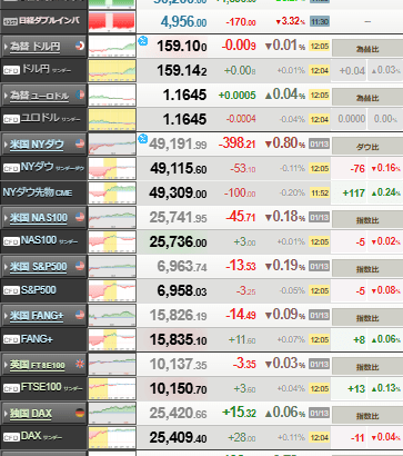 【相場】日経平均、5万4000円台　ドル円も159円　金も強い　仮想通貨も上昇