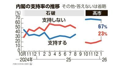 中道改革連合に｢期待する｣28% 衆院解散に賛成36%･反対50% 比例区投票先｢自民｣は34% 内閣支持率は高水準の67%