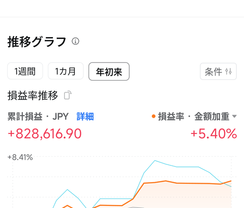 【朗報】ワイついに新NISAを倒す