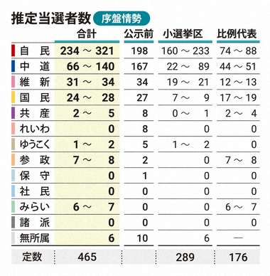 唯一消費税減税に反対の｢チームみらい｣､衆院選で7議席とりそう