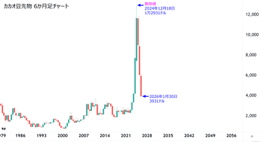 【朗報】カカオ豆の価格が暴落してた チョコ食べ放題ココア飲み放題や