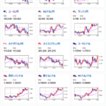【相場】高市首相、利上げ難色報道により円売り進む　1ドル156円前後