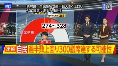 【速報】衆院選､自民党圧勝 自民党単独で過半数大きく上回り300議席に達する可能性 中道は37～91議席の見通し