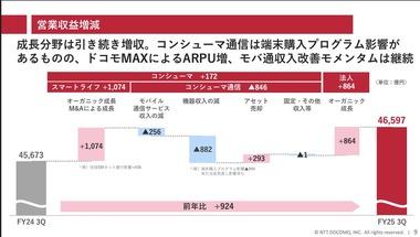 【悲報】ドコモ､｢おかえしプログラム｣を2年でしっかり返す人が多くて通信機器収入が882億円減 回線もahamoを選ぶ人が多くて前年比256億円減