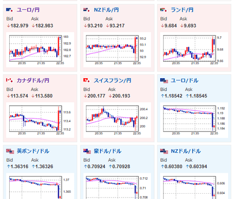 【速報・相場】米雇用統計が非常に強い数字でドル円跳ねる　154円台半ば