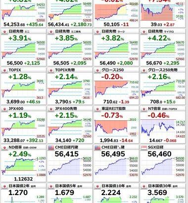 日経平均先物､爆上げで5万6490円 NYダウは初の5万ドル突破