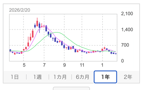 【悲報】メタプラネットの株価、投資家の人生を終わらせてしまう