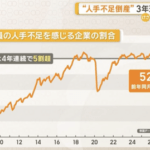 【悲報】日本、遂に正社員すらも人手不足となる。特に建設業はガチで不人気へ