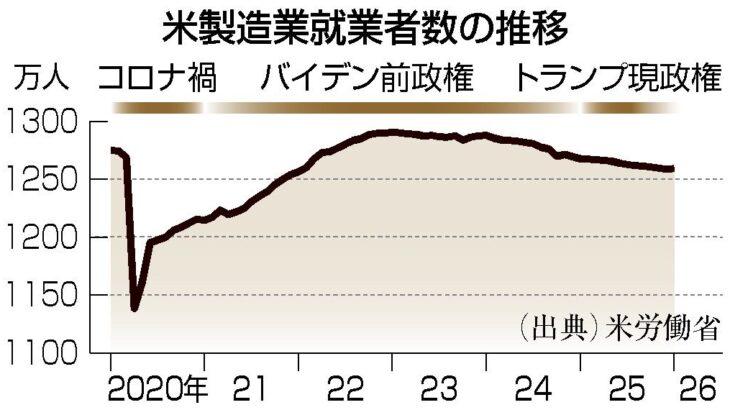 米製造業、見えぬ「黄金時代」　雇用低迷、中間選挙に影