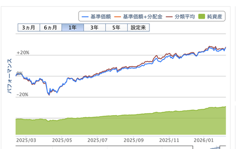 【朗報】「オルカン」の純資産総額が10兆円突破