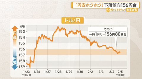 【正論】テレビ朝日「円安になってるのは高市の円安ホクホク発言のせい」