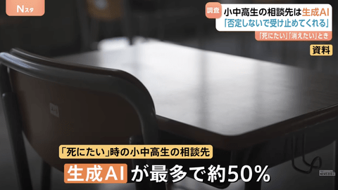 【悲報】小中高生の相談先、50%がAI「死にたい」「消えたい」