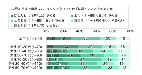 【悲報】Web検索、6割超がAI要約だけで満足していた