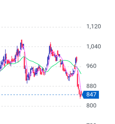 【悲報】楽天の株価がやばいｗｗｗｗｗｗｗｗｗ