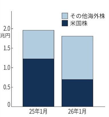 若者｢アメリカ株全ツは危険じゃないですか？分散投資します｣ アメリカ株投信4割減 オールカントリーやゴールドへの投資増加