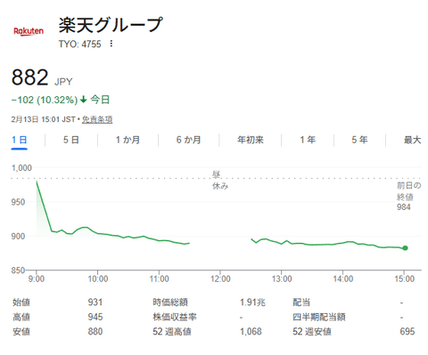 楽天、株価大暴落゠7年連続の最終赤字 今年の最終損益は1778億円の赤字