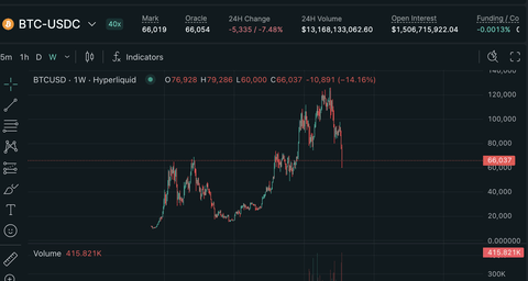 【悲報】ビットコイン、あっという間に高値から半額に。ハイリスク・ローリターンになってしまったね…