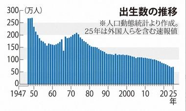 日本､2025年の出生数過去最小の70万人(速報値) 推計より17年早い少子化