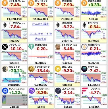 ビットコインの価格がさらに下落 7万ドル･1100万円割れそう
