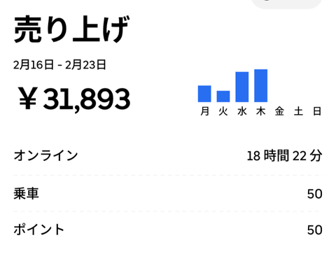 【画像あり】ロードバイク僕くん、昨日時点で今週ウーバーで稼いだ金額がコチラｗｗｗｗｗ