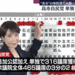 衆議院選挙､全議席確定 自民党は戦後最多316議席 中道49･維新36･国民民主党28･参政党15･チームみらい11