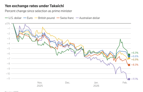 【悲報】世界、日本の円安を「The Takaichi Tumble（高市大暴落）」と命名して報道し始める