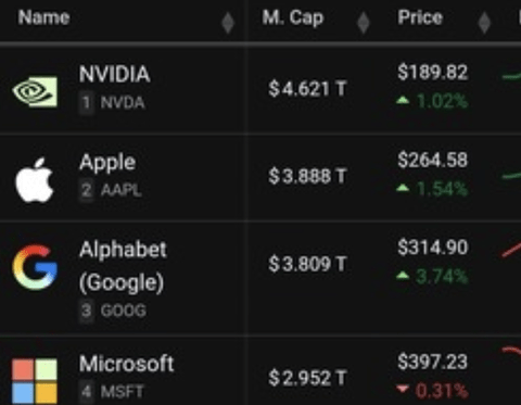 Apple、Google、NVIDIA←この中で先に凋落しそうな企業ｗｗｗｗｗｗｗｗ