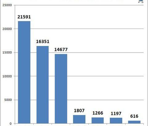 【悲報】コンビニ大手「デイリーヤマザキ」が失敗してしまった理由・・・
