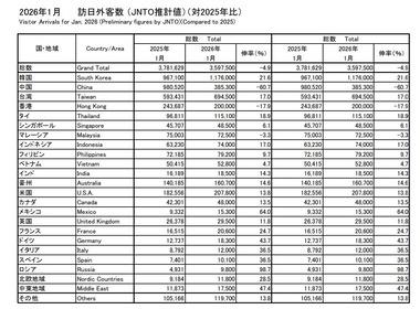 訪日外国人客数､1月4.9%減で4年ぶり前年割れ 中国客は60.7%減 中国政府の渡航自粛要請など影響