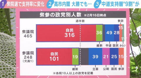 【悲報】国民の6割が｢自民党勝ち過ぎてしまった…｣と後悔してる模様