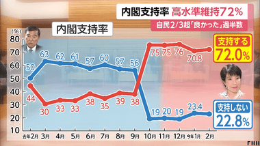 衆院選後の高市内閣支持率72% 維新との連立が｢良い｣34.8％ 中道改革連合については｢立憲と公明に分かれた方がよい｣が過半数超え 赤字国債を財源にするなら消費税減税すべきでない56.8%