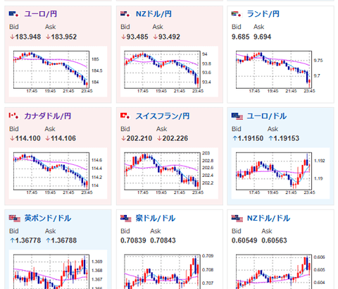 【相場】円買い、ドル売りが進み1ドル154円台前半まで円高に押される　米株、金は横這い圏推移