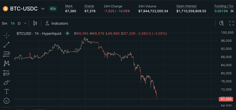 【悲報】ビットコイン、6万6千ドルに。米財務省がビットコインを救済しないと表明
