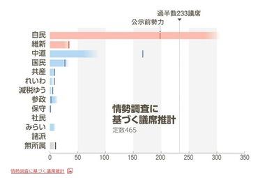 衆院選､自民･維新300議席超うかがう 中道改革連合は半減か 参政･チームみらい勢い ｰ 朝日調査