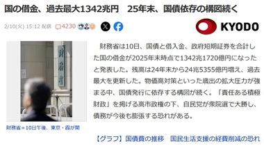 【悲報】財務省｢国の借金､過去最大1342兆円｣
