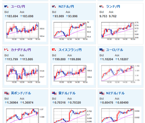 【相場】日経平均、金は大幅高で引け　ドル円は方向感なし　豪ドルは利上げで買いが入る