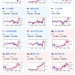 【為替相場】日銀人事報道や豪州CPIなどで円売り傾向　高市首相利上げ難色報道も円売り後押し　日経平均、金も上昇中