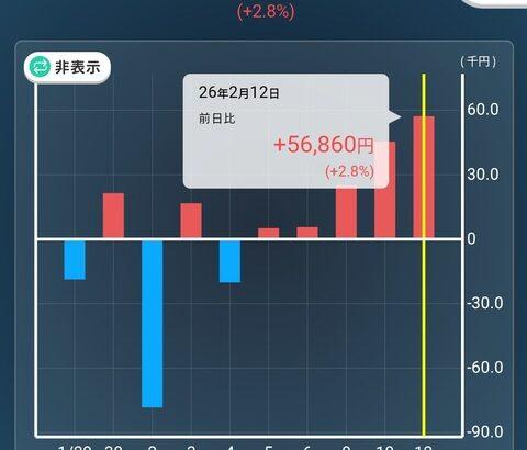 【画像あり】大学俺、「投資」で稼ぐのが楽しすぎた結果wwwww