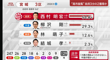 衆院選圧勝の自民党の幹部｢大勝の理由よくわからない｡中道が弱かった｣←これ