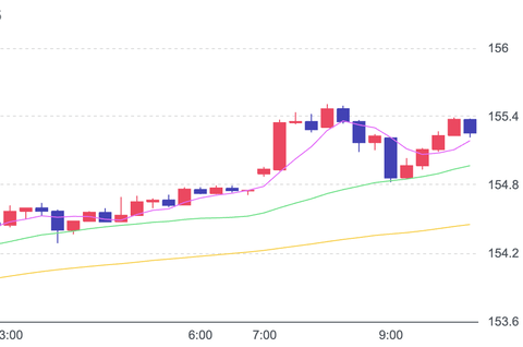 【ホクホク】ドル円155円台前半ｗｗｗｗｗ
