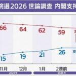 NHK世論調査､衆院選｢必ず行く･期日前投票した｣63% 政党支持率は自民35.7% 中道10.3% 維新3.7% 国民民主4.1%