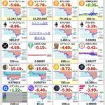 ビットコインなど仮想通貨の価格が急落 ビットコインは8万ドル割れ