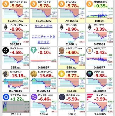 ビットコインなど仮想通貨の価格が急落 ビットコインは8万ドル割れ