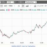 1ドル156円台 ｢高市首相､追加利上げに難色 16日の日銀･植田総裁との会談で｣報道で