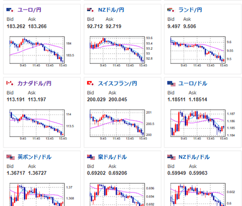 【相場】市場は全体的にリスクオフムード　円高、株安、金安、仮想通貨安　一旦底を探る展開に